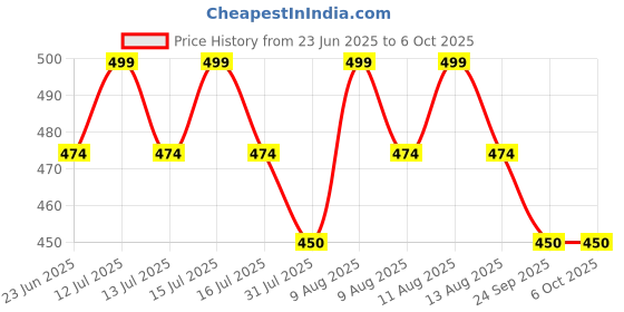 amazon.in star work Double Canopy Travel Business Waterproof Umbrella with Cover/Ergonomic Non-Slip Handle/Windproof Umbrellas Automatic Open/Large Rain Umbrellas Chaata Vented Stick star work Price History Graph from 23 Jun 2025 to 6 Oct 2025