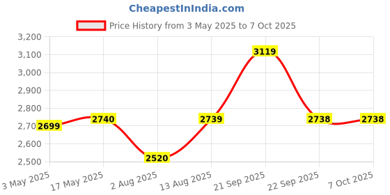 amazon.in STAR WORK Folding Work Station Laptop Pc Computer Table For Home Office Desk (Height 29 In/74 Cms, Width 19 In/49 Cms | Dimension 36 Inches/92 Cms | Weight Handling Upto 200kg) MDF, Polished, Teak Price History Graph from 3 May 2025 to 7 Oct 2025
