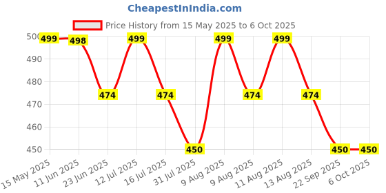 amazon.in star work Large Long Stick Umbrellas/Waterproof Weather Proof/Unbreakable Chaata Automatic Open Windproof And Portable UV Protection Rain Stick Umbrellas for Men Women with Pointer star work Price History Graph from 15 May 2025 to 6 Oct 2025