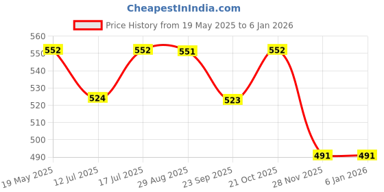 amazon.in STAR WORK Makeup Brush Holder with lid,360° Rotating Makeup Organizer,7-Slot Makeup Brushes Cup,for Vanity Decor,paint brush holder,make up brush holder organizer,makeup brush organizer. (CREAM) star work Price History Graph from 19 May 2025 to 4 Jan 2026