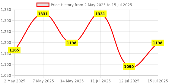 amazon.in STAR WORK MDF Engineered Wood Multipurpose 3 Tier Floor Wall Standing End Table and Shelf Price History Graph from 2 May 2025 to 15 Jul 2025