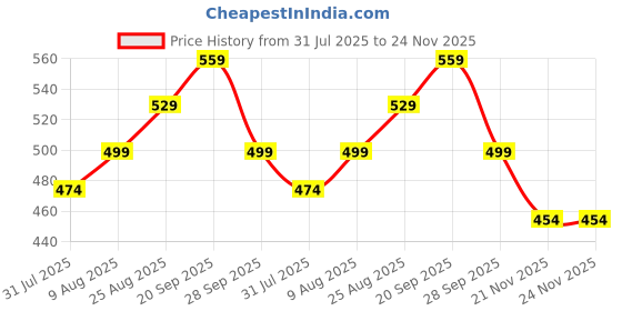 amazon.in STAR WORK Multipurpose Gym Ball for Exercise & Balance – 65cm Anti-Burst Fitness Ball with Foot Pump – Ideal for Yoga, Pregnancy, Birthing, Core Workout, Stability & Posture Training – (Grey) Price History Graph from 31 Jul 2025 to 23 Nov 2025