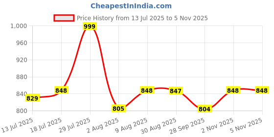 amazon.in STAR WORK Non Ticking Silent Quartz Radium Glow Wall Clock for Living Room Bedroom Office | Mute and Quiet Clocks| Home Decorative Art Collection (Grey Analog | Round) Glass, Plastic , 12 Centimeters Price History Graph from 13 Jul 2025 to 5 Nov 2025