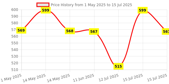 amazon.in STAR WORK Premium End Table 2 Tier Shelf Rack Stand for Sofa Turn-N-Tube Side Table Corner Display Rack Hallway, Living Room, Metal, Easy Assembly, Space Saving, Industrial (ONE END Table) star work Price History Graph from 1 May 2025 to 15 Jul 2025