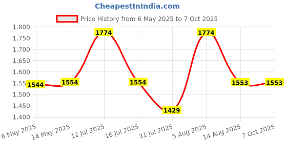 amazon.in STAR WORK - Set of 5 Corner Standing Rack Shelf Turn-N-Tube End Table Corner Display Rack Hallway, Living Room, Metal, Easy Assembly, Space Saving, Industrial (Corner - 5) Price History Graph from 6 May 2025 to 7 Oct 2025