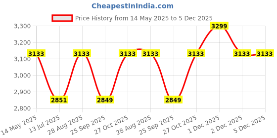 amazon.in STAR WORK Stainless Steel Zero Gravity Chair, Lawn Chair Recliner Lounge, Portable Camping Folding Beach Chair With Removable Pillow (Blue) Price History Graph from 14 May 2025 to 5 Dec 2025