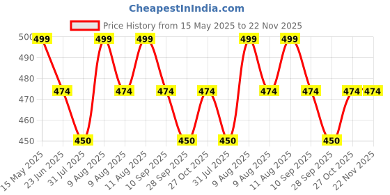 amazon.in star work UV Protection Travel Umbrella – Compact Folding Umbrella for Sun & Rain – Windproof, Waterproof, Auto Open/Close – Portable & Lightweight for Women & Men. star work Price History Graph from 15 May 2025 to 22 Nov 2025