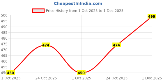 amazon.in star work UV Protection Travel Umbrella – Compact Folding Umbrella for Sun & Rain – Windproof, Waterproof, Auto Open/Close – Portable & Lightweight for Women & Men. star work Price History Graph from 1 Oct 2025 to 1 Dec 2025