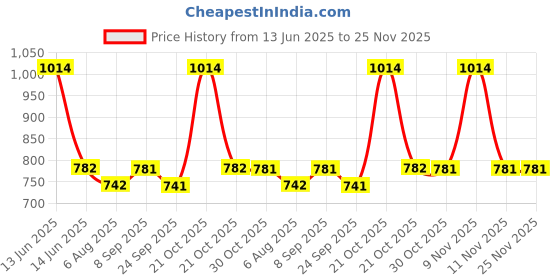 amazon.in STAR WORK Wooden Garment Hangers Set of 12 with 360 Degree Swivel Chrome Hook (Beige) Price History Graph from 13 Jun 2025 to 24 Nov 2025