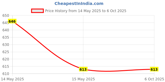 amazon.in STAR WORK Wooden Shoe Rack Vertical Shoe Rack for Small Spaces, Tall Narrow Shoe Rack Organizer for Closet Entryway Corner Garage and Bedroom, Shoe Shelf with Free Stackable DIY (2X2 Tier, Double) star work Price History Graph from 14 May 2025 to 6 Oct 2025