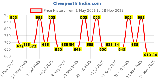 amazon.in STAR WORK Wooden Ultra Thin Space Saving Non-Slip Velvet Clothes Hangers (Standard Size, Beige) - Pack of 10 star work Price History Graph from 1 May 2025 to 28 Nov 2025