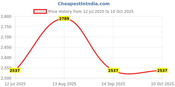 amazon.in STAR WORK Zero Gravity Chair, Lawn Chair Recliner Lounge, Portable Camping Folding Beach Chair with Removable Pillow (Maroon Texture) star work Price History Graph from 12 Jul 2025 to 10 Oct 2025