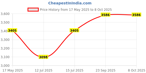 amazon.in STAR WORK Zero Gravity Rest Patio Resin Recliner Folding Lounge Chair with Removable Pillow (Multicolor) Price History Graph from 17 May 2025 to 6 Oct 2025