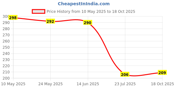 amazon.in STAR X Camo Gym Gloves Army Black for Men and Women star x Price History Graph from 10 May 2025 to 18 Oct 2025