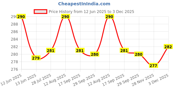 amazon.in Star X Plastic Pushup-900 Push-Up Bar, Adult Set of 2 (Black) Price History Graph from 12 Jun 2025 to 3 Dec 2025