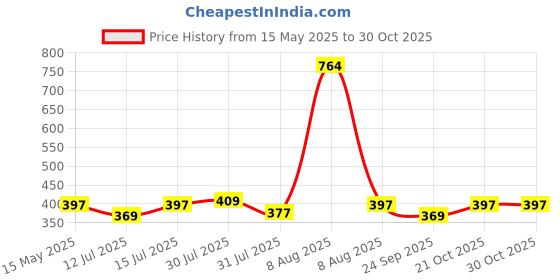 amazon.in starx Star X PRO PVC weight 10kg with Dummbell rod starx Price History Graph from 15 May 2025 to 30 Oct 2025