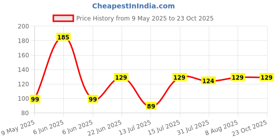 amazon.in starx Star X Thriller Unisex Free Size Gym Gloves starx Price History Graph from 9 May 2025 to 23 Oct 2025