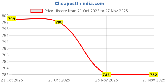 amazon.in StarAndDaisy 2-in-1 Baby Sleeping Bag with Mosquito Net for Newborn/Soft & Breathable Cotton Sleeping Sack Cum Wrapper/Foldable Bag for Baby Protection/Infant (0-12 Months) (Rainbow-Print) Price History Graph from 21 Oct 2025 to 23 Nov 2025