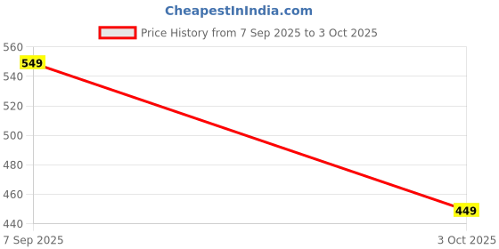 amazon.in StarAndDaisy 3 in 1 Baby Mosquito net for Sleeping - Newborn, Mosquito net for Baby/Soft and Comfortable Bed for 0-12 Months/Washable Cotton Design -Shark Print Price History Graph from 7 Sep 2025 to 3 Oct 2025