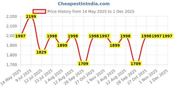 amazon.in StarAndDaisy 360° Baby Walker 6-24 Months / 7 Level Height Adjustment Walker for Kids Boy and Girl with Intergrated RGB Lights, Switchable Food & Musical Toy Tray/Premium Baby Activity Walker Price History Graph from 14 May 2025 to 1 Dec 2025