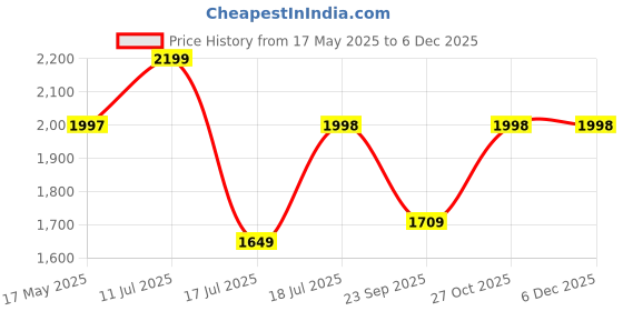 amazon.in StarAndDaisy 360 Baby Walker 6-24 Months / 7 Level Height Adjustment Walker for Kids Boy and Girl with Intergrated RGB Lights, Switchable Food & Musical Toy Tray/Premium Baby Activity Walker Price History Graph from 17 May 2025 to 5 Dec 2025
