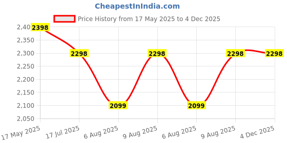 amazon.in StarAndDaisy 360° Baby Walker 6-24 Months / 7 Level Height Adjustment Walker for Kids Boy and Girl with Intergrated RGB Lights, Switchable Food & Musical Toy Tray/Premium Baby Activity Walker with Parent Rod (Blue) staranddaisy Price History Graph from 17 May 2025 to 4 Dec 2025
