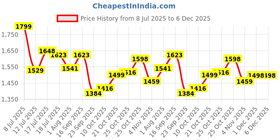 amazon.in StarAndDaisy 360 Baby Walker 6-24 Months / 7 Level Height Adjustment Walker for Kids Boy and Girl with Switchable Food & Musical Toy Tray/Premium Baby Activity Walker - Black Price History Graph from 8 Jul 2025 to 5 Dec 2025