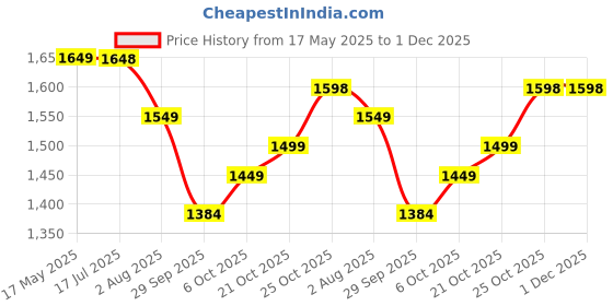 amazon.in StarAndDaisy 360 Baby Walker 6-24 Months / 7 Level Height Adjustment Walker for Kids Boy and Girl with Switchable Food & Musical Toy Tray/Premium Baby Activity Walker - Green Orange Price History Graph from 17 May 2025 to 30 Nov 2025