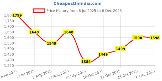 amazon.in StarAndDaisy 360 Baby Walker 6-24 Months / 7 Level Height Adjustment Walker for Kids Boy and Girl with Switchable Food & Musical Toy Tray/Premium Baby Activity Walker - (Red) Price History Graph from 8 Jul 2025 to 5 Dec 2025