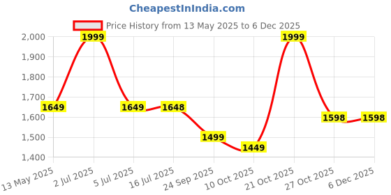amazon.in StarAndDaisy 360 Baby Walker 6-24 Months / 7 Level Height Adjustment Walker for Kids Boy and Girl with Switchable Food & Musical Toy Tray/Premium Baby Activity Walker - Sky Blue staranddaisy Price History Graph from 13 May 2025 to 5 Dec 2025
