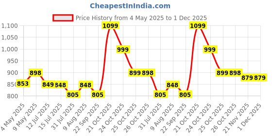 amazon.in StarAndDaisy Baby Bag for Mother Travel/Diaper Bag for New Born Baby with Light Weight and Potable Design/Diaper Bags for Mom with Multi Compartments, Waterproof Baby Bag with Ultra soft fabric. Price History Graph from 4 May 2025 to 1 Dec 2025