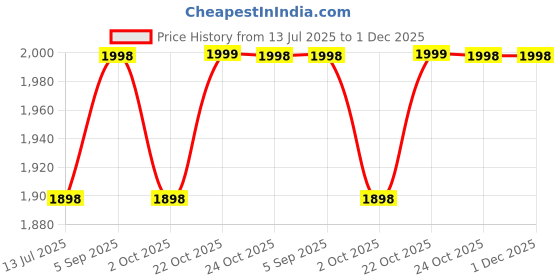 amazon.in StarAndDaisy Baby Bag for Mother Travel/Maternity Bag with Multi-Compartments, Insulated Bottle Pockets, Waterproof 24L Capacity- Green Price History Graph from 13 Jul 2025 to 1 Dec 2025
