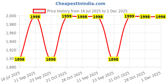 amazon.in StarAndDaisy Baby Bag for Mother Travel/Maternity Bag with Multi-Compartments, Insulated Bottle Pockets, Waterproof 24L Capacity- Pink Price History Graph from 16 Jul 2025 to 1 Dec 2025