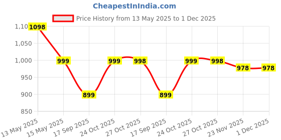amazon.in StarAndDaisy Baby Bag for Mothers Travel/Diaper Bags for Mom with Insulated Compartment/Diaper Bag for Mothers for Travel & Multiple Pockets, 12L capacity- Dinosaur Print Price History Graph from 13 May 2025 to 30 Nov 2025