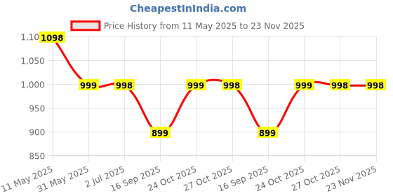 amazon.in StarAndDaisy Baby Bag for Mothers Travel/Diaper Bags for Mom with Insulated Compartment/Diaper Bag for Mothers for Travel & Multiple Pockets, 12L capacity- Unicorn Print Price History Graph from 11 May 2025 to 23 Nov 2025