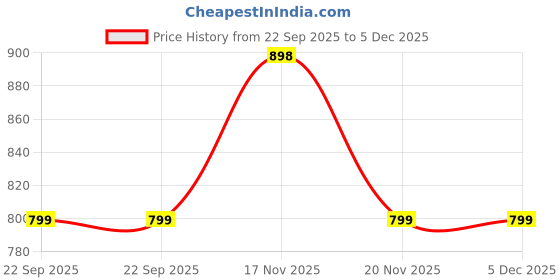 amazon.in StarAndDaisy Baby Bath Seat Newborn to 0-18 Months, Non-Slip, Adjustable, Portable, Comfortable, Hygienic Baby Bather (Blue) Price History Graph from 22 Sep 2025 to 5 Dec 2025