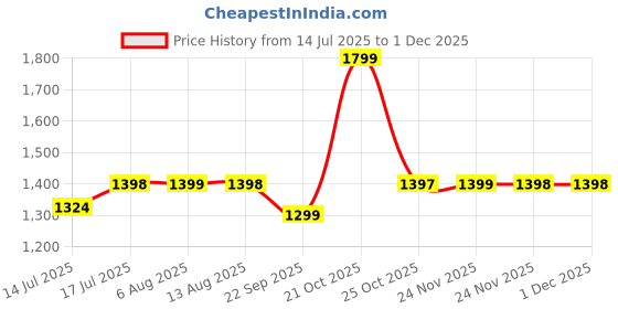 amazon.in StarAndDaisy Baby Bath Tub with Wheels & Temperature Sensor/Baby Bath Tub for 0 to 5 Years with Anti-Slip Lockable Wheel/Bath Tub for Kids with Seat (Red) Price History Graph from 14 Jul 2025 to 1 Dec 2025