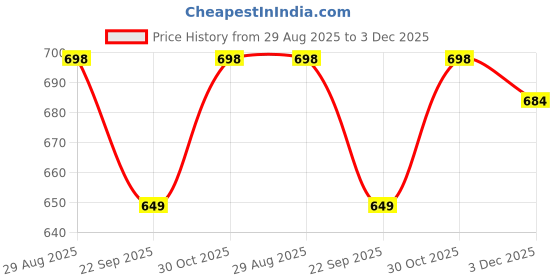 amazon.in StarAndDaisy Baby Bottle Cleaning Brush With Silicone Bristle for Nipple | 360° Cleaning With Stand, Long Handle, Easy to Clean Narrow & Wide Neck Bottles With Corners Price History Graph from 29 Aug 2025 to 3 Dec 2025