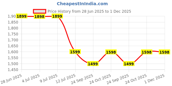amazon.in StarAndDaisy Baby Carry Bag/Baby Carrier with Hip Seat/Kangaroo Bag for 0 to 2 Year Baby with 6 Carrying Position, Storage Pocket & Breathable honycombe Sturcture Fabric- Blue staranddaisy Price History Graph from 28 Jun 2025 to 30 Nov 2025