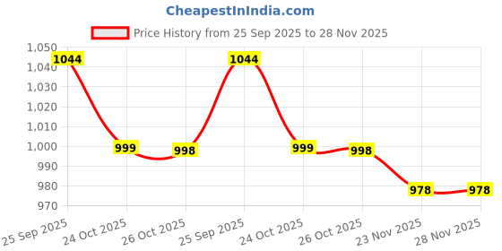 amazon.in StarAndDaisy Baby Diaper Bag for Mother Travel/Diaper Bags for Mother for Travel with Laptop Pocket, Multi Compartments, Insulated Bottle Pockets, Waterproof, Ultra soft fabric - Animal Print Price History Graph from 25 Sep 2025 to 28 Nov 2025