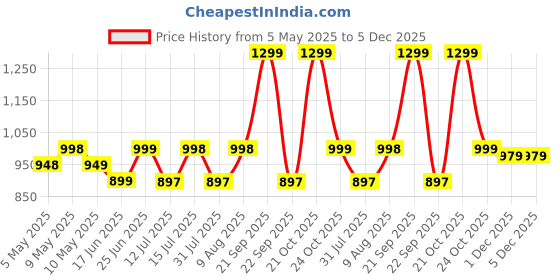 amazon.in StarAndDaisy Baby Diaper Bag for Mother Travel/Diaper Bags for Mother for Travel with Laptop Pocket, Multi Compartments, Insulated Bottle Pockets, Waterproof, Ultra soft fabric - White Price History Graph from 5 May 2025 to 5 Dec 2025