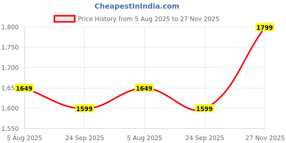 amazon.in StarAndDaisy baby diaper Bag, mommy backpack for Travel with multiple pockets, 26 liter Enhanced Capacity, Baby Bags for Mom with 3 double insulated pockets Price History Graph from 5 Aug 2025 to 27 Nov 2025