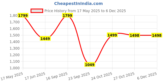 amazon.in StarAndDaisy baby diaper Bag, mommy backpack for Travel with multiple pockets, 26 liter Enhanced Capacity, Baby Bags for Mom with 3 double insulated pockets Price History Graph from 17 May 2025 to 5 Dec 2025