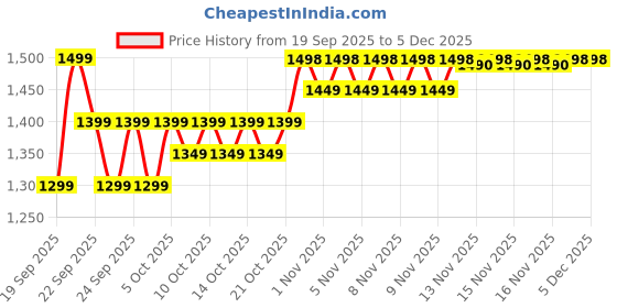 amazon.in StarAndDaisy Baby Maternity Pillow J Shape for Mothers, Comfortable Body Pillow for Back, Belly, Legs & Hip Support, Nursing & Maternity Pillow with Washable Cover-Grey Price History Graph from 19 Sep 2025 to 4 Dec 2025