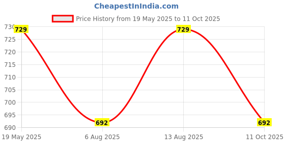 amazon.in StarAndDaisy Baby Mats for Floor/Play Mat for Kids with Double Sided Water Proof/Baby Play Mat for Babies, Infants & Toddlers Reversible & Foldable Design (Elephant + Traffic Print) Price History Graph from 19 May 2025 to 11 Oct 2025