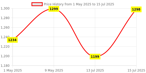 amazon.in StarAndDaisy Baby Multi-Purpose Laptop/Bed Table with Foldable Legs, Adjustable Height Engineered Wood Lap Table -Black staranddaisy Price History Graph from 1 May 2025 to 15 Jul 2025