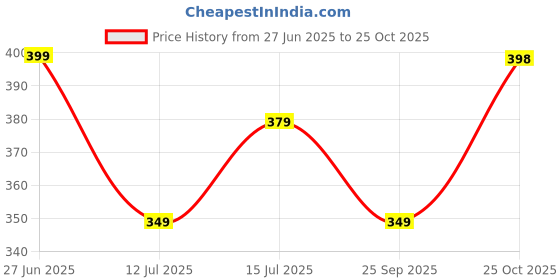 amazon.in StarAndDaisy Baby Potty Seat for 1-5 Years/Potty Training Seat for Kids Seat with Splash Guard/Toilet Seat for kids with Comfortable Cushion & Secure Handles - Blue. Price History Graph from 27 Jun 2025 to 25 Oct 2025