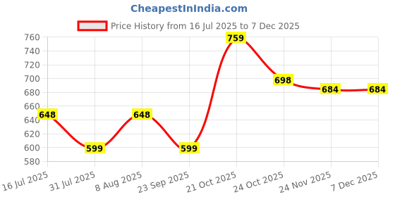 amazon.in StarAndDaisy Baby Potty Training Seat/Kids Toilet Seat 1-5 Years with Child Safety Anti Slip Buckle Fixation & 4 Anti Skid Pads, Removable PVC Soft Cushion staranddaisy Price History Graph from 16 Jul 2025 to 5 Dec 2025