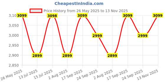 amazon.in StarAndDaisy Baby Safety Gate/Safety Gate for Kids Home with Two Way Auto Close, No Dril Requried/Staircase Gate Baby Safety Retractable Door with Adjustable Linkage Lock. (Black 83-104CM) Price History Graph from 26 May 2025 to 13 Nov 2025