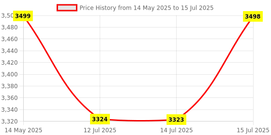 amazon.in StarAndDaisy baby stroller for 0-3 years foldable / Baby stroller with Lightweight / Pram for Baby with 3-Point Safety Harness, Adjustable Backrest, 360° Swivel Wheel, Large Storage, Reversible Handlebar, Extended Mosquito Net -(Bear Print) staranddaisy Price History Graph from 14 May 2025 to 15 Jul 2025